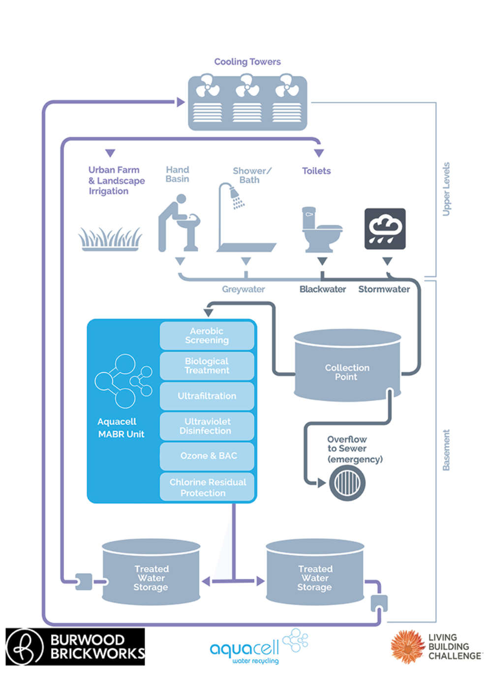 Brickworks Flow Diagram_v1 - Aquacell